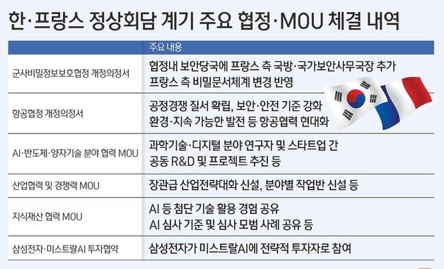 [그래픽] 한·프랑스 정상회담 계기 주요 협정·MOU 체결 내역