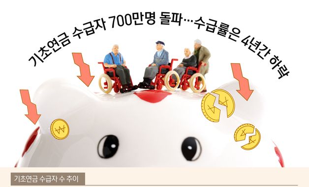 [오늘의 그래픽] 기초연금 수급자 700만명 돌파…수급률은 4년간 하락