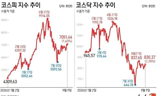 [그래픽] 코스피 코스닥 지수 추이