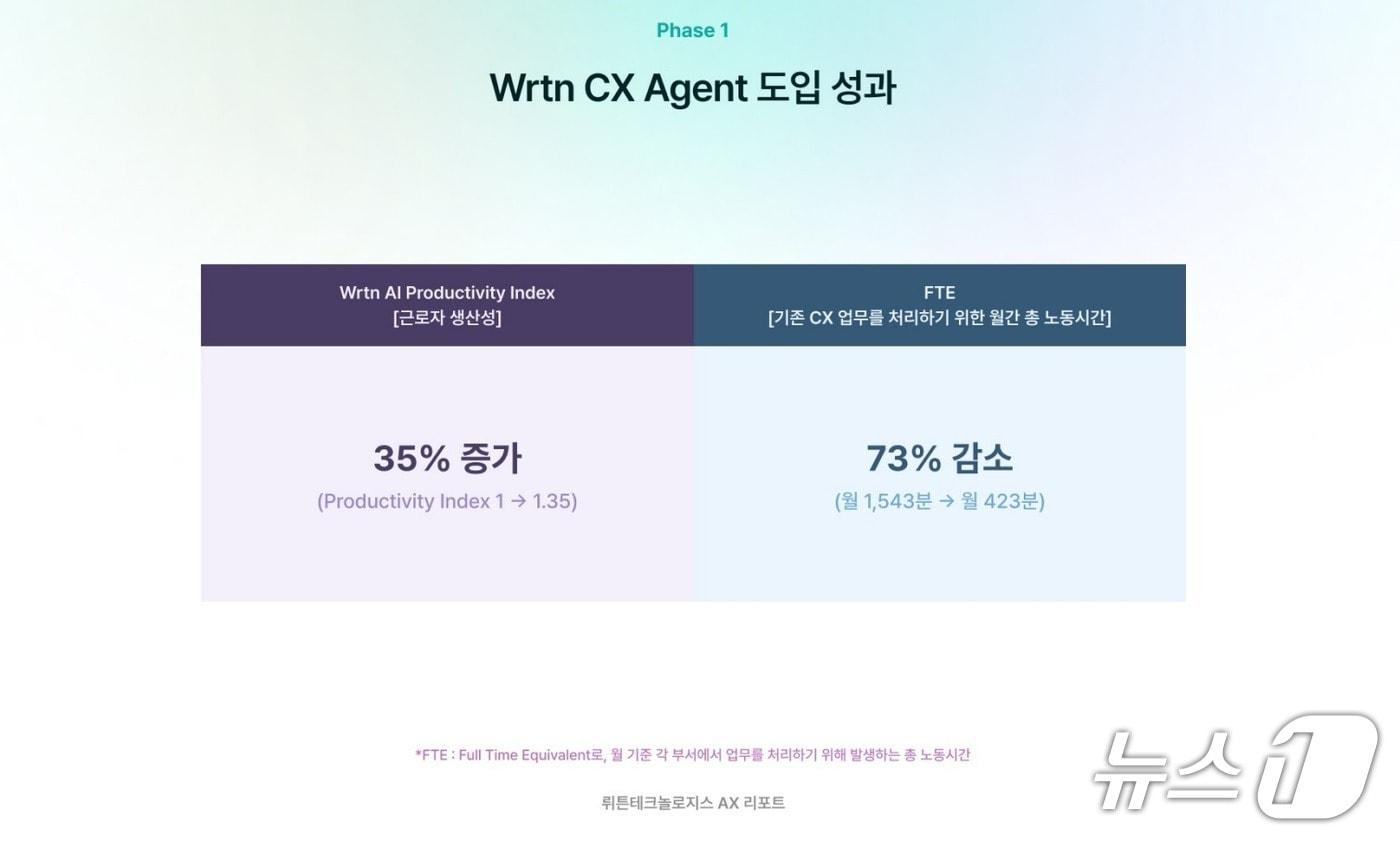 뤼튼AX AX리포트(뤼튼테크놀로지스 제공)