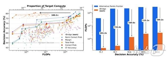 본문 이미지 - 알브릿지 파레토 그래프(트릴리온랩스 제공)