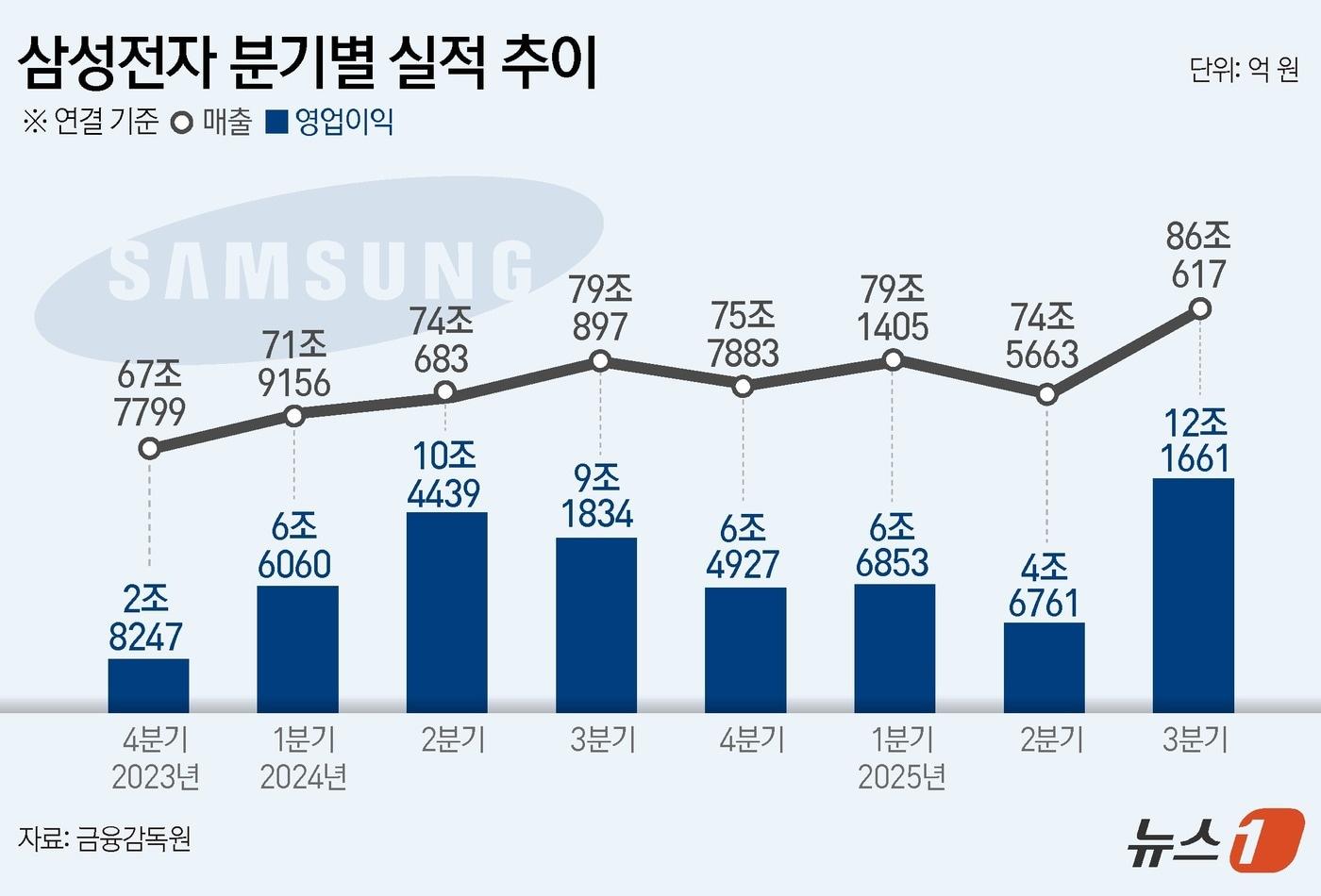 삼성전자(005930)는 올해 3분기 연결기준 영업이익이 12조 1661억 원으로 집계됐다고 30일 공시했다. 전년 동기 대비 32.5% 증가한 수치다. 같은 기간 매출은 8.8% 증가한 86조 617억 원으로 역대 최대를 기록했다. ⓒ News1 김지영 디자이너