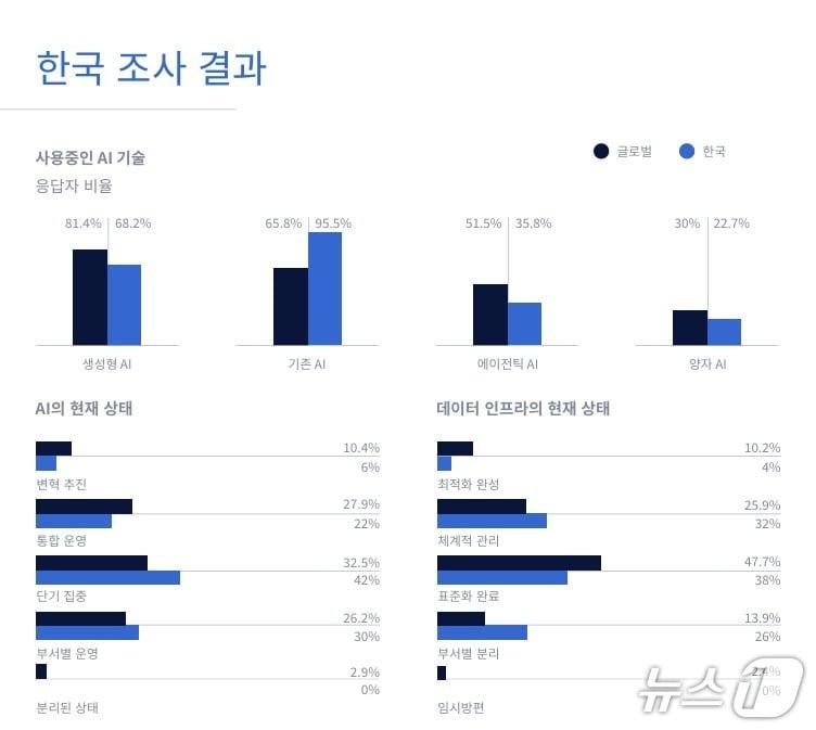 본문 이미지 - 데이터 및 AI 영향력 보고서:신뢰가 이끄는 AI 시대(SAS코리아 제공)