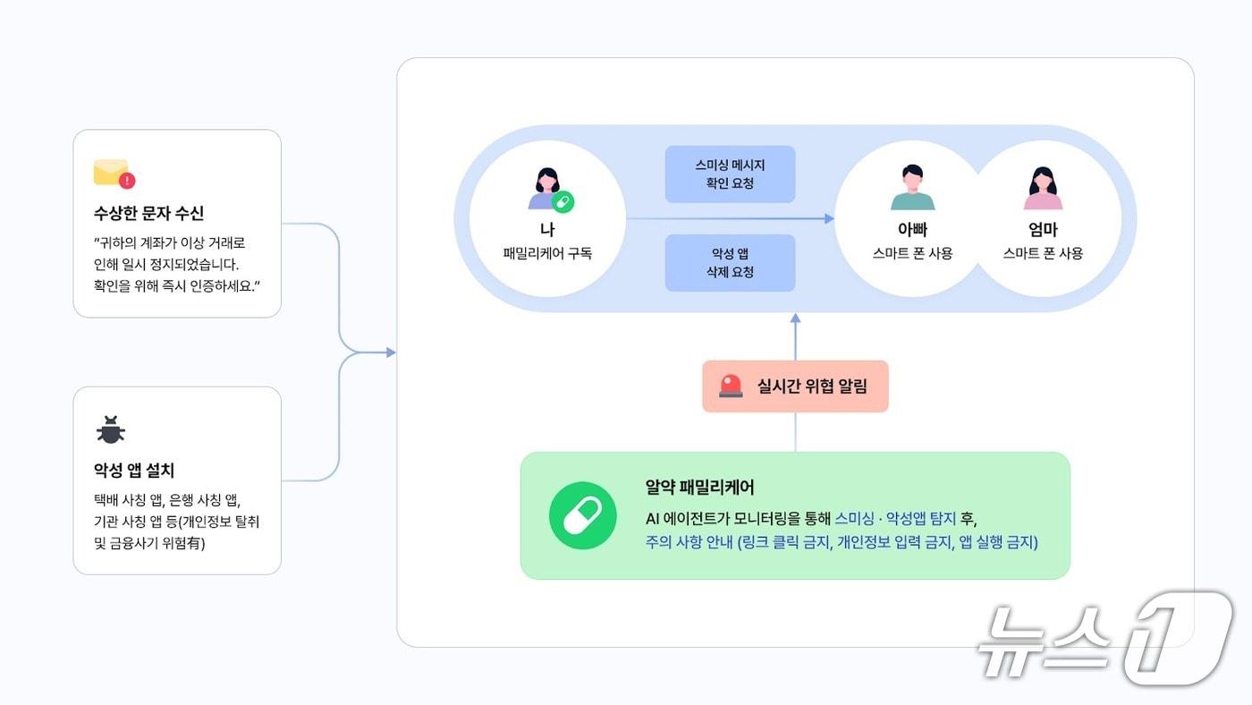 이스트시큐리티 알약 패밀리케어(이스트소프트 제공)