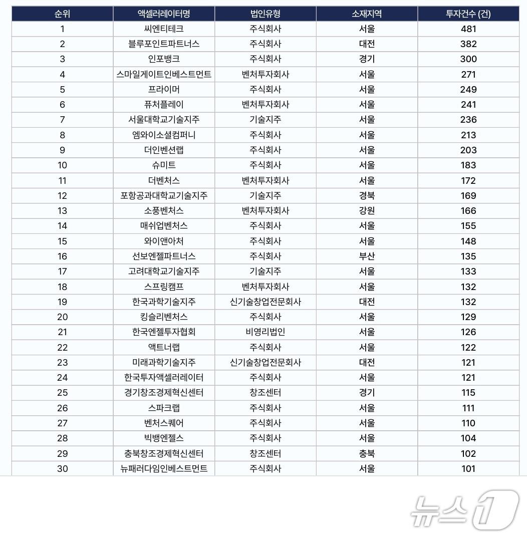 본문 이미지 - 액셀러레이터 누적(2017~2025년 상반기) 투자 건수 랭킹 TOP 30(2025 액셀러레이터 산업백서 2025 상반기 갈무리)