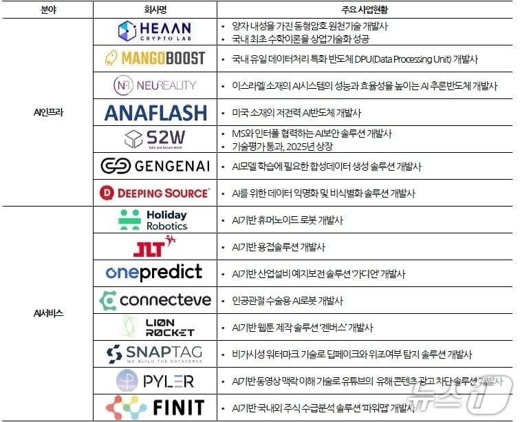 본문 이미지 - 스톤브릿지벤처스가 투자한 주요 AI 스타트업(스톤브릿지벤처스 제공)