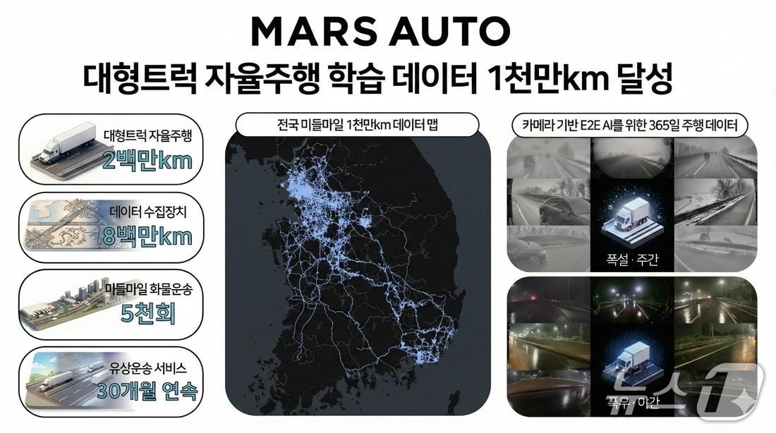 본문 이미지 - 마스오토, 자율주행 데이터 1000만km 달성(마스오토 제공)