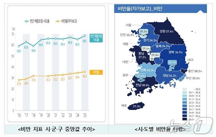 본문 이미지 - 2025 지역사회건강조사-비만율(질병청 제공) 2025.12.8/뉴스1