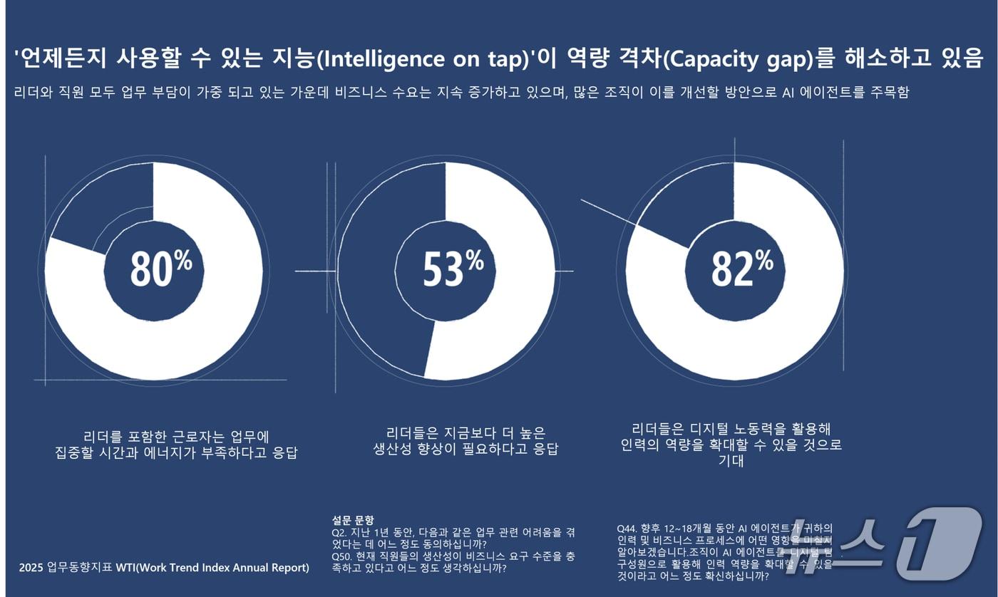 마이크로소프트 2025 업무동향지표 AI-인간 협업 시대(마이크로소프트 제공)