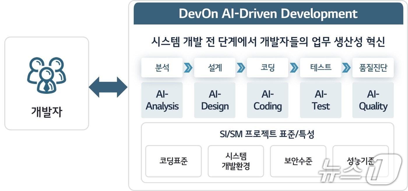 인공지능(AI) 코딩 플랫폼 데브온 AI 드리븐 디벨롭먼트(LG CNS 제공)