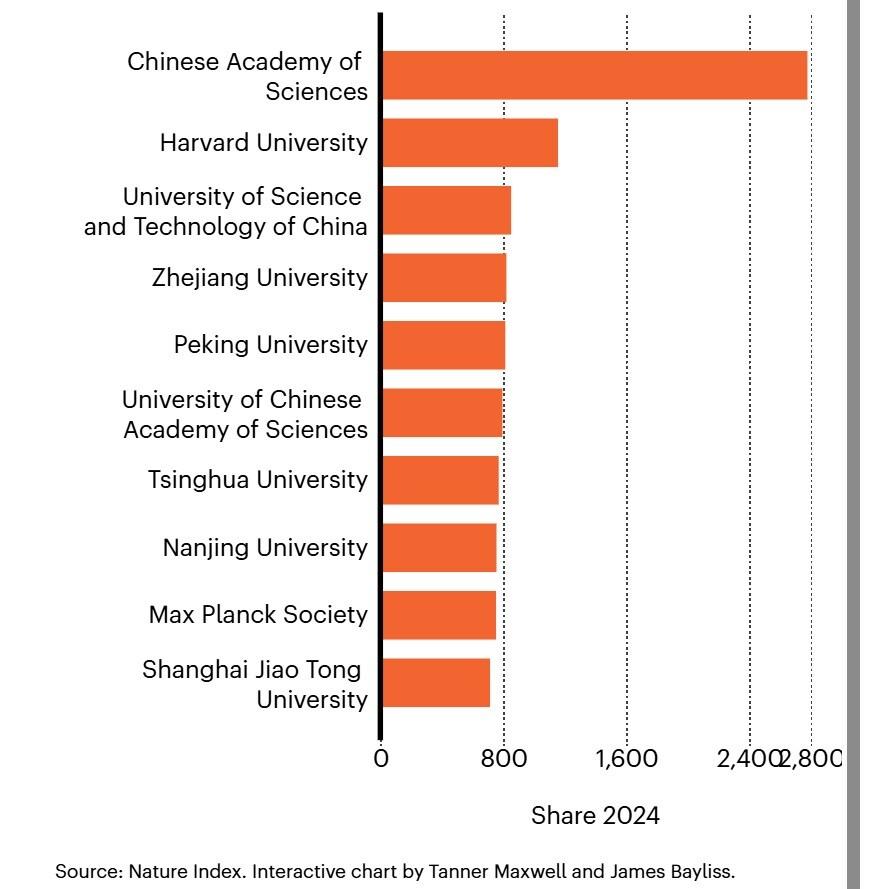 본문 이미지 - 네이처 인덱스 2025 갈무리. 생물학·화학·물리학·지구과학·보건학 분야 학술지를 통틀어 연구기관의 기여 수준을 반영한 순위다.