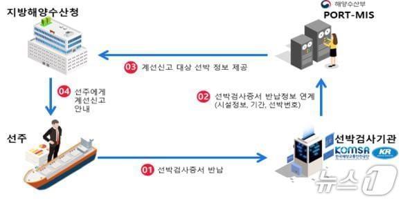 본문 이미지 - 장기간 미운항 선박에 대해 개편되는 선박 관리 프로세스(해양수산부 제공)
