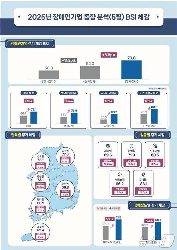 본문 이미지 - 2025년 5월 장애인기업 동향 분석 (장애인기업종합지원센터 제공)