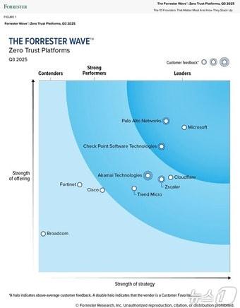 본문 이미지 - 포레스터 2025년 3분기 제로트러스트플랫폼 보고서(마이크로소프트 제공)