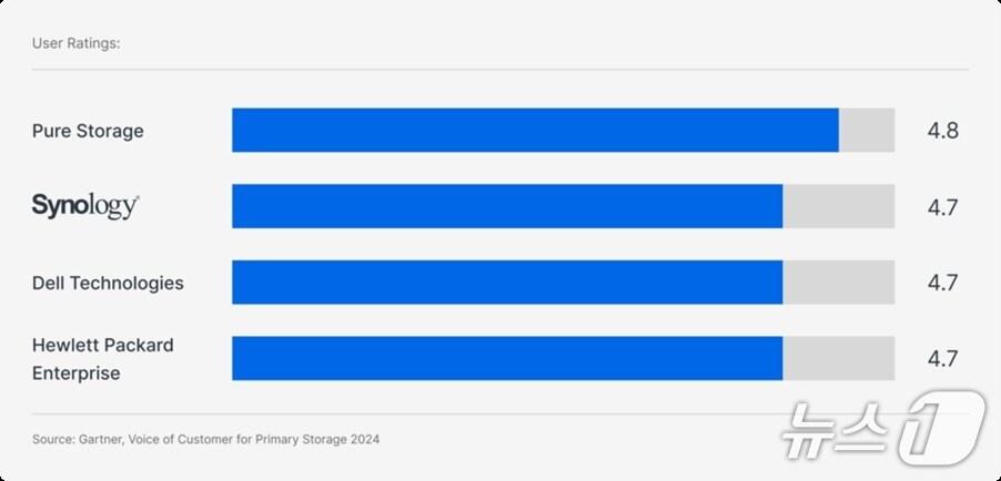 본문 이미지 - 시놀로지가 가트너 조사에서 주요 스토리지 플랫품에 포함됐다.(시놀로지 제공)