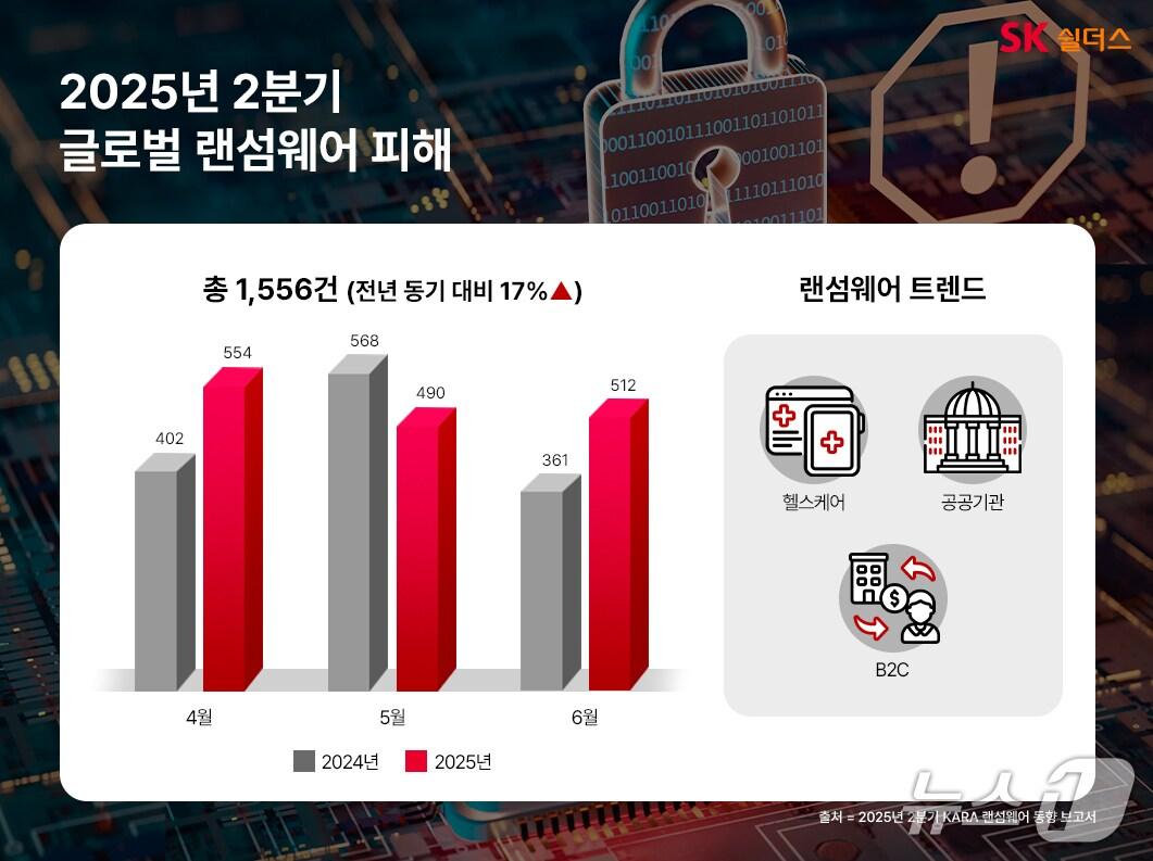 본문 이미지 - 2025년 2분기 글로벌 랜섬웨어 피해(SK쉴더스 제공)