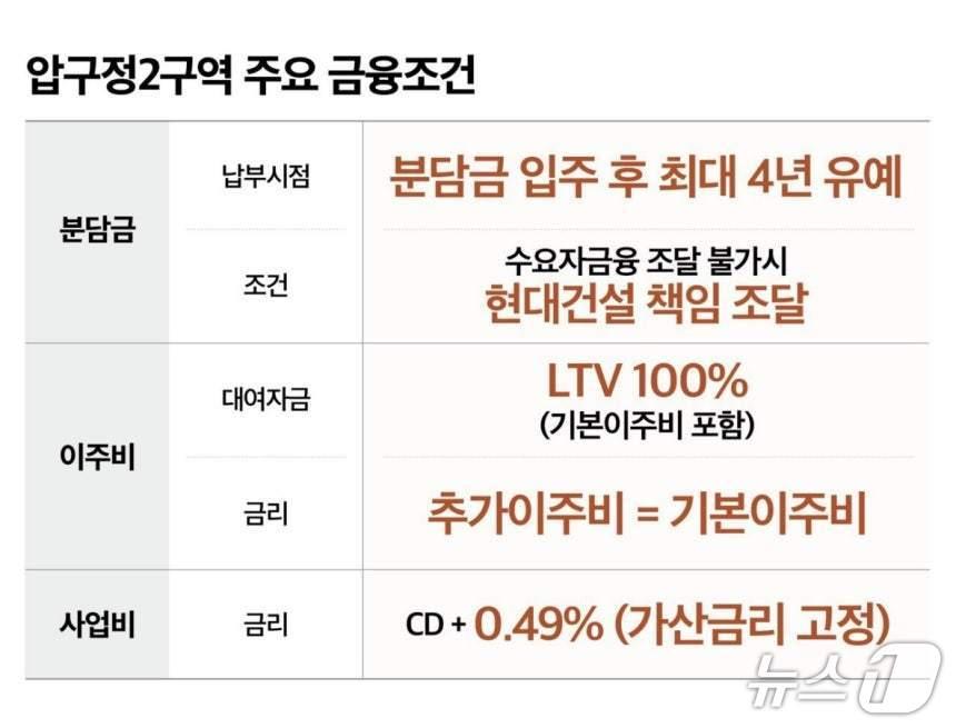 본문 이미지 - 현대건설 압구정 2구역 금융 조건 (현대건설 제공) 뉴스1 ⓒ News1