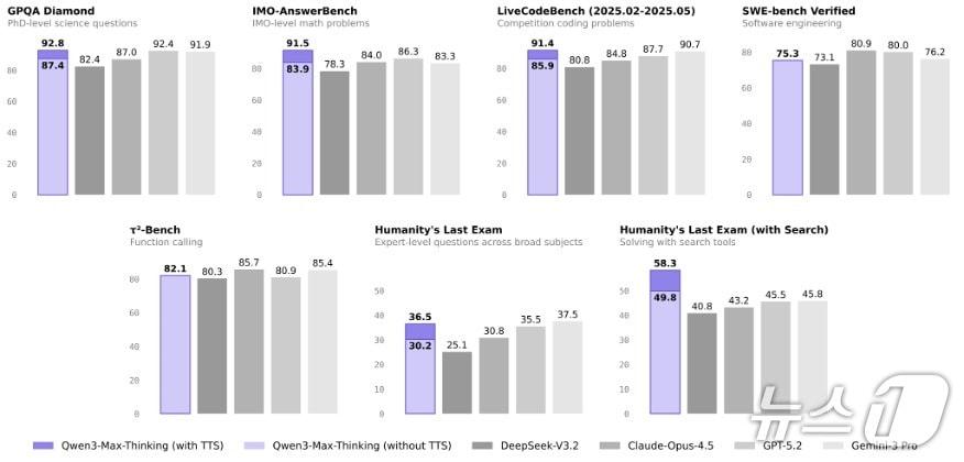 본문 이미지 - 알리바바 큐원3-맥스-싱킹(Qwen3-Max-Thinking) 공개(알리바바 제공)