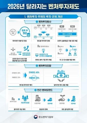 본문 이미지 - 2026년 달라지는 벤처투자제도 (중기부 제공)