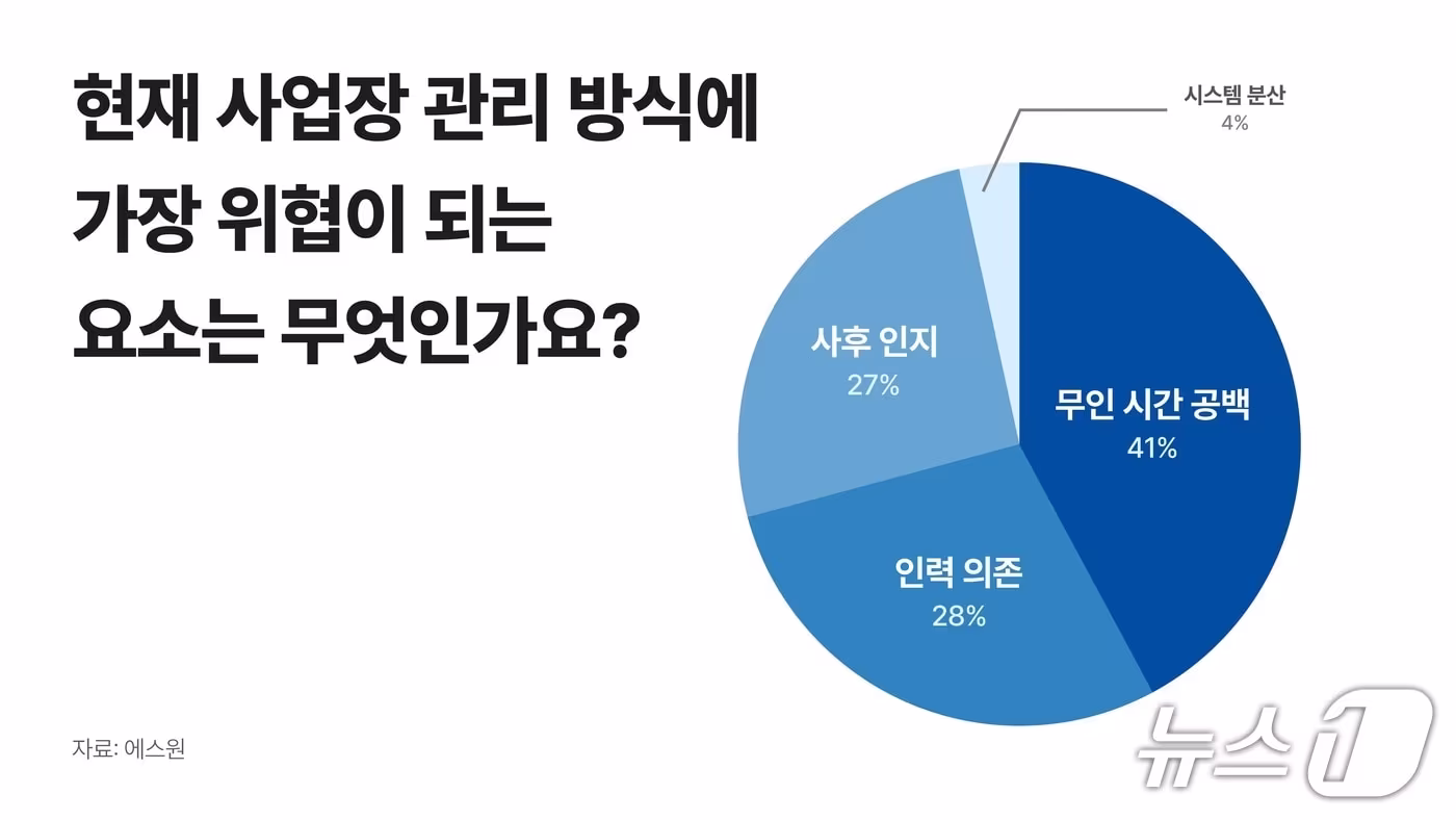 에스원 설문조사-현재 사업장 관리 방식에 가장 위협이 되는 요소(에스원 제공)