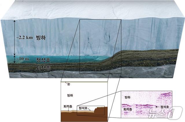 본문 이미지 - 청석호 모식도와 탄성파 탐사자료 분석(극지연구소 제공)