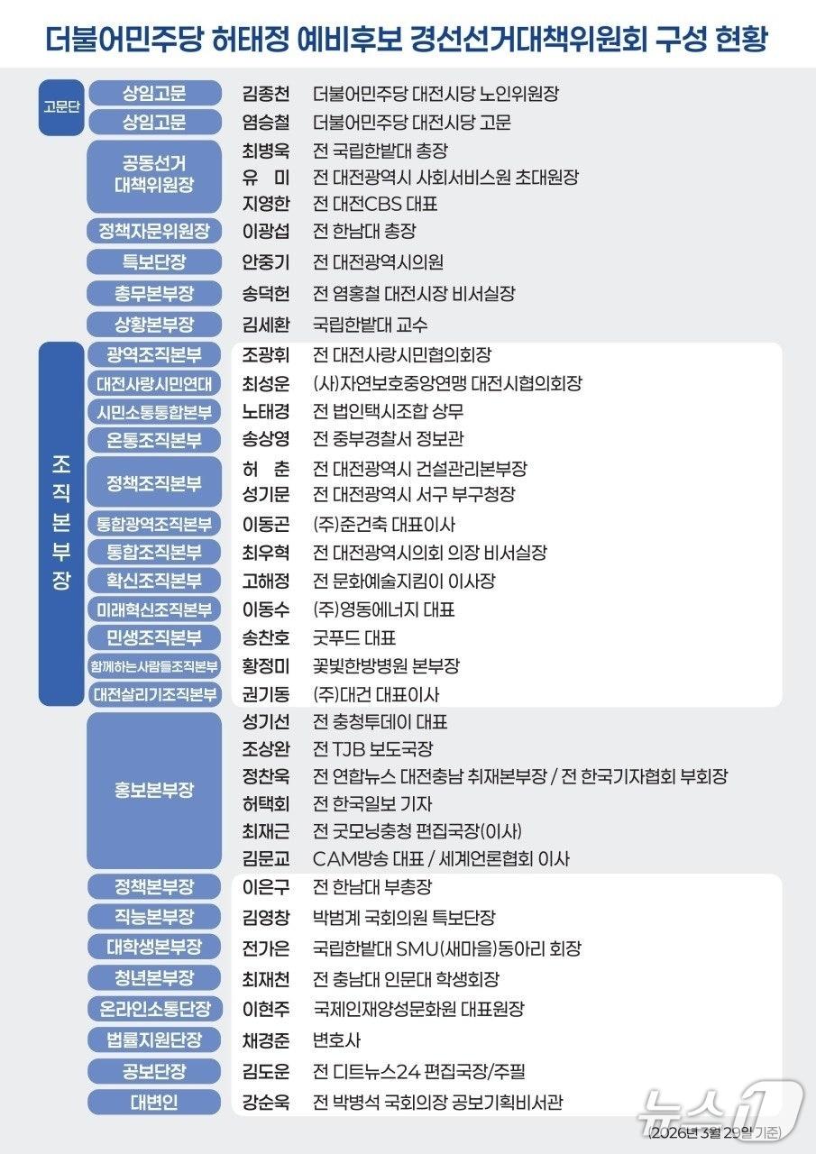 본문 이미지 - 허태정 대전시장 예비후보 선거대책위원회 명단. / 뉴스1