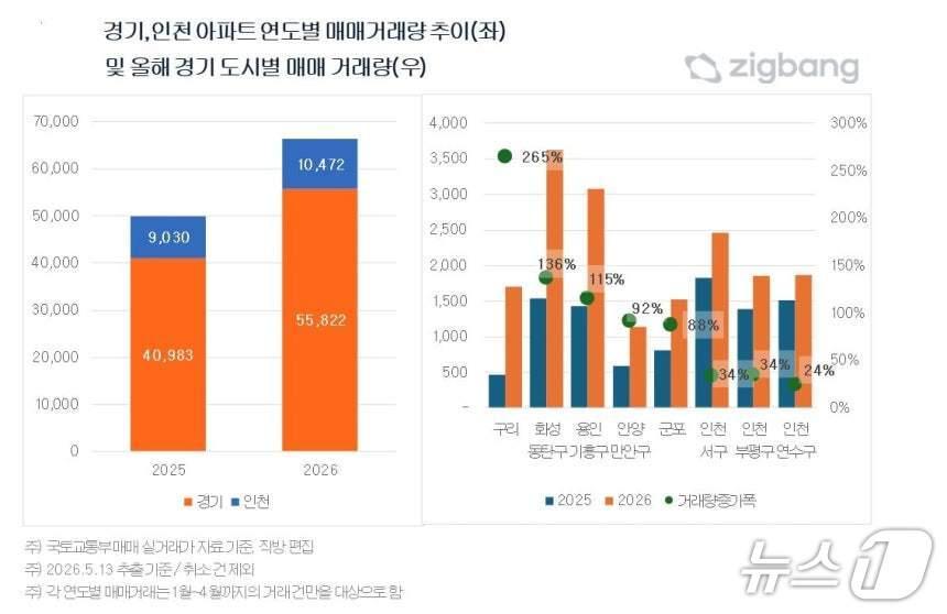 본문 이미지 - 경기·인천 아파트 매매 거래 추이 (직방 제공) 뉴스1ⓒ news1