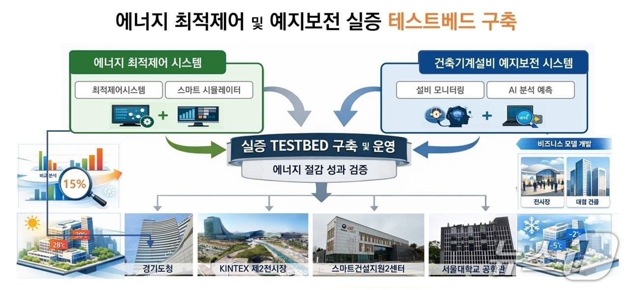 본문 이미지 - 디지털트윈 기반 건물에너지 관리 시스템 구성도. (킨텍스 제공, 재판매 및 DB금지)