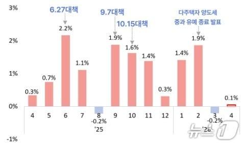 본문 이미지 - 서울 아파트 매매가격 전월 대비 변동률 추이 (서울시 제공) 뉴스1ⓒ news1
