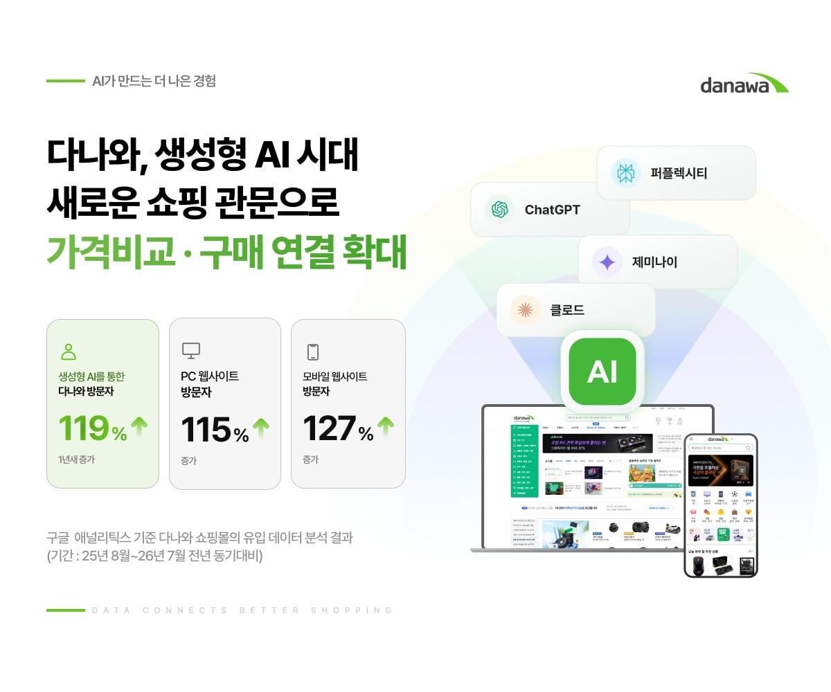 본문 이미지 - 구글 애널리틱스 기준 다나와 쇼핑몰의 유입 데이터 분석 결과(커넥트웨이브 제공)