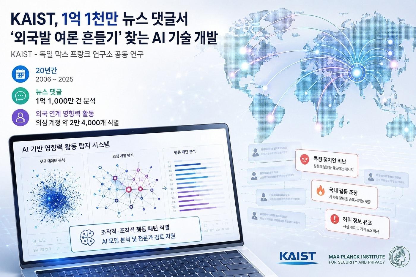 본문 이미지 - 카이스트(KAIST) 이원재·차미영·오혜연 교수 공동연구팀은 독일 막스플랑크 연구소 토르스텐 홀츠 교수와 온라인 뉴스 댓글에서 외국 연계 영향력 활동으로 의심되는 패턴을 자동 탐지하는 AI 기술을 개발했다. (카이스트 제공. AI 생성)