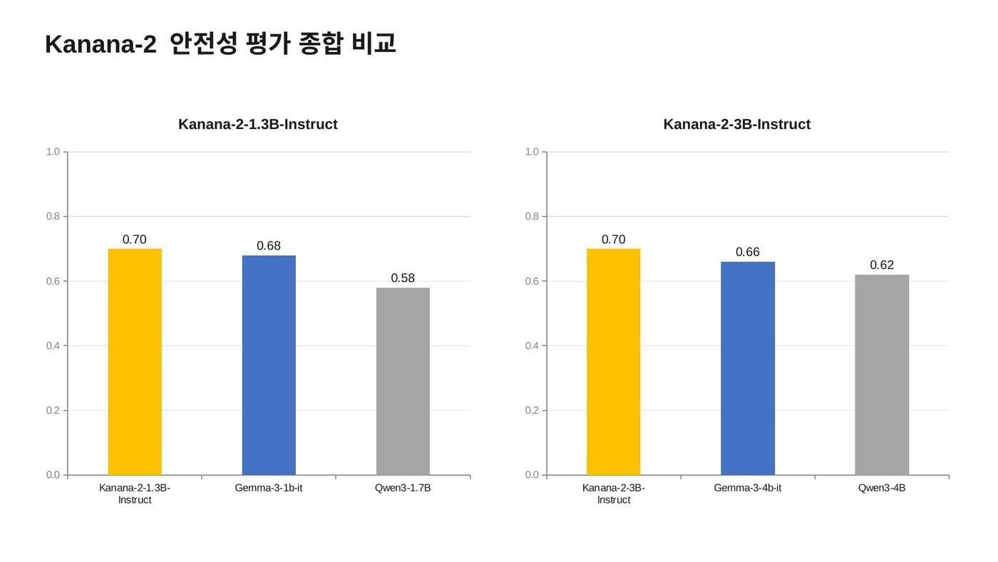 본문 이미지 - 카나나-2 안전성 평가 종합 비교 (카카오 제공. 재판매 및 DB 금지) ⓒ 뉴스1 유수연 기자
