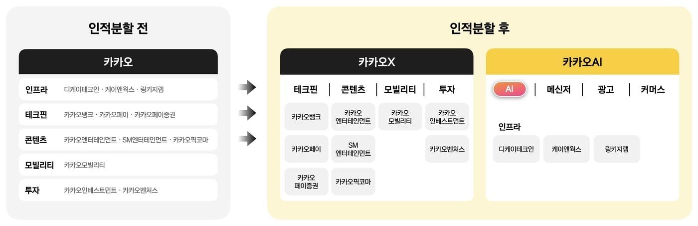본문 이미지 - 카카오 인적분할 이미지 (카카오 제공) ⓒ 뉴스1 유수연 기자