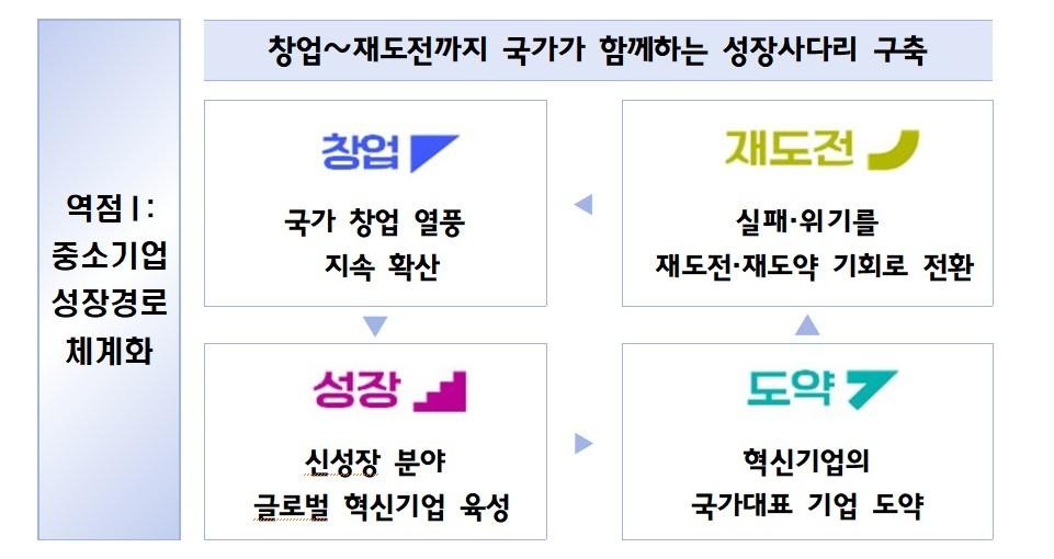 본문 이미지 - 창업부터 재도전까지 국가가 함께하는 성장사다리 구축. (중기부 제공)