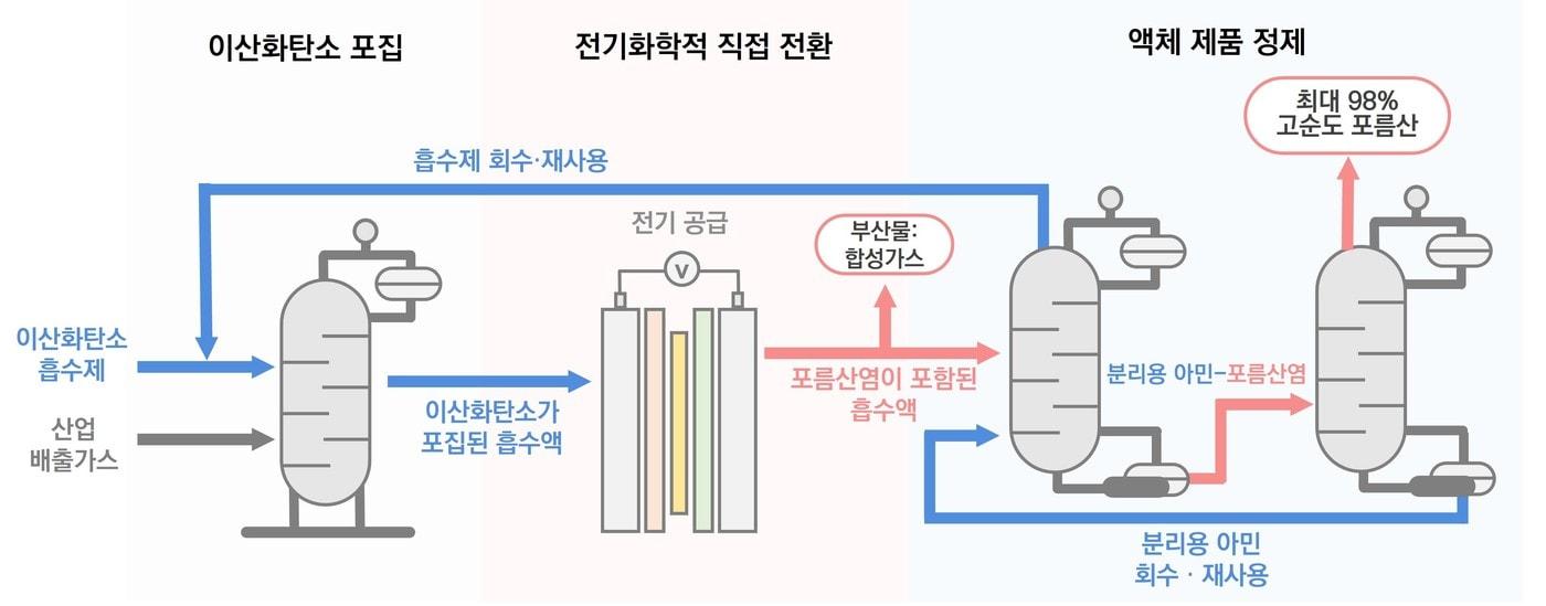 본문 이미지 - 한국과학기술연구원(KIST) 연구팀이 개발한 이산화탄소 포집·전환 통합 공정 개념도. (KIST 제공)