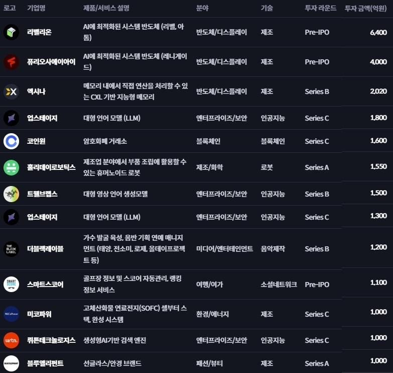 본문 이미지 - 2026년 1000억 원 이상 규모 투자 라운드(두나무제외)(더브이씨 갈무리)