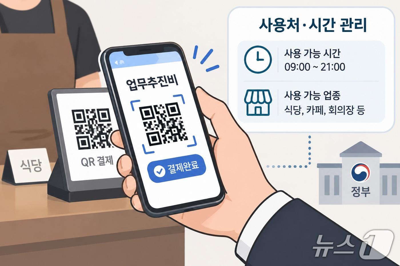 본문 이미지 - 공무원 업무추진비를 실물카드 대신 스마트폰 QR 방식의 예금토큰으로 결제하는 모습을 표현한 이미지. 사용 가능 시간과 업종 등을 사전에 설정해 관리할 수 있다. (챗GPT로 생성한 이미지) ⓒ 뉴스1 강은성 기자
