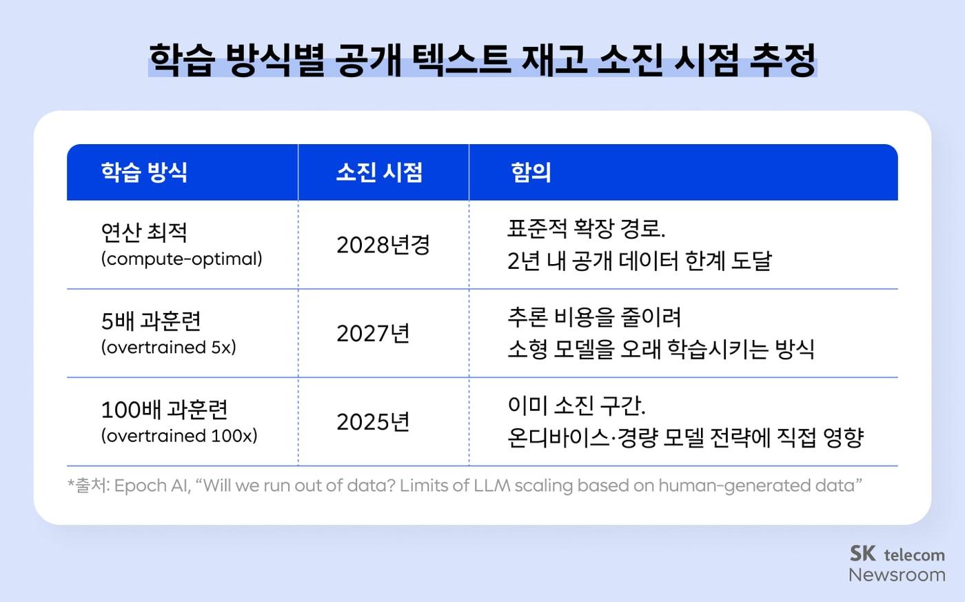 본문 이미지 - 데이터 소진 시점 정리 인포그래픽.(SK텔레콤 제공)