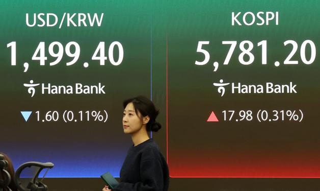 코스피, 소폭 상승하며 5780선 강보합 마감