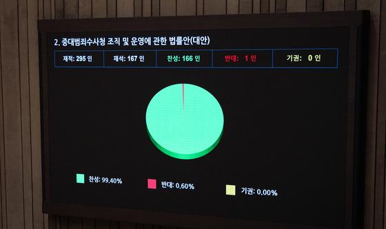 본회의 통과한 중수청법