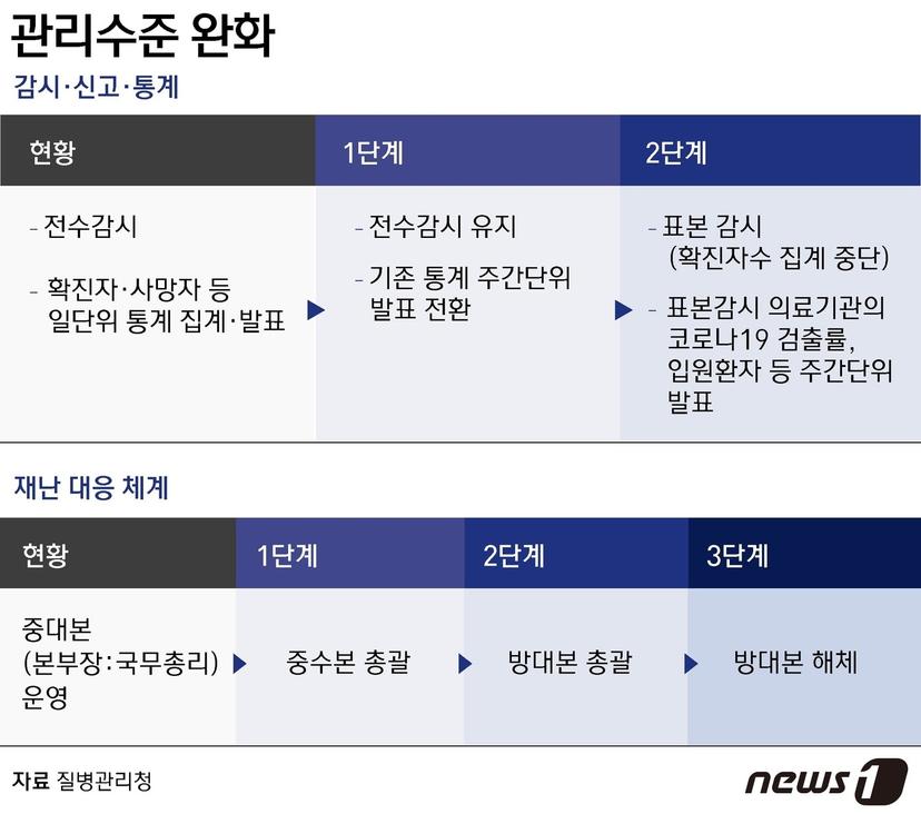 엔데믹까지 3단계로 간다…5월초 위기단계 경계·격리 7일→5일(종합) - 뉴스1