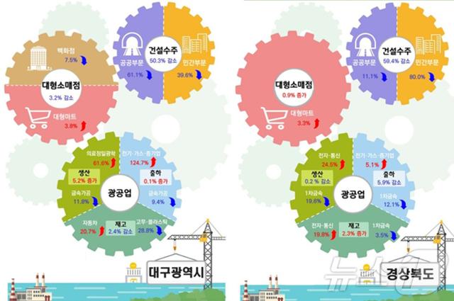 대구 산업생산 2개월 연속 증가…소비·건설 계속 부진 - 뉴스1
