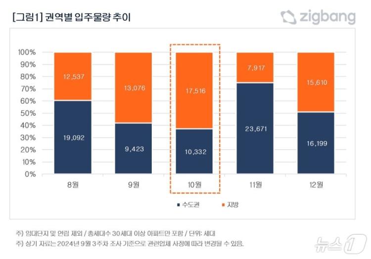10월 전국 아파트 입주 물량 24% 상승…지방 입주도 오름세 - 뉴스1
